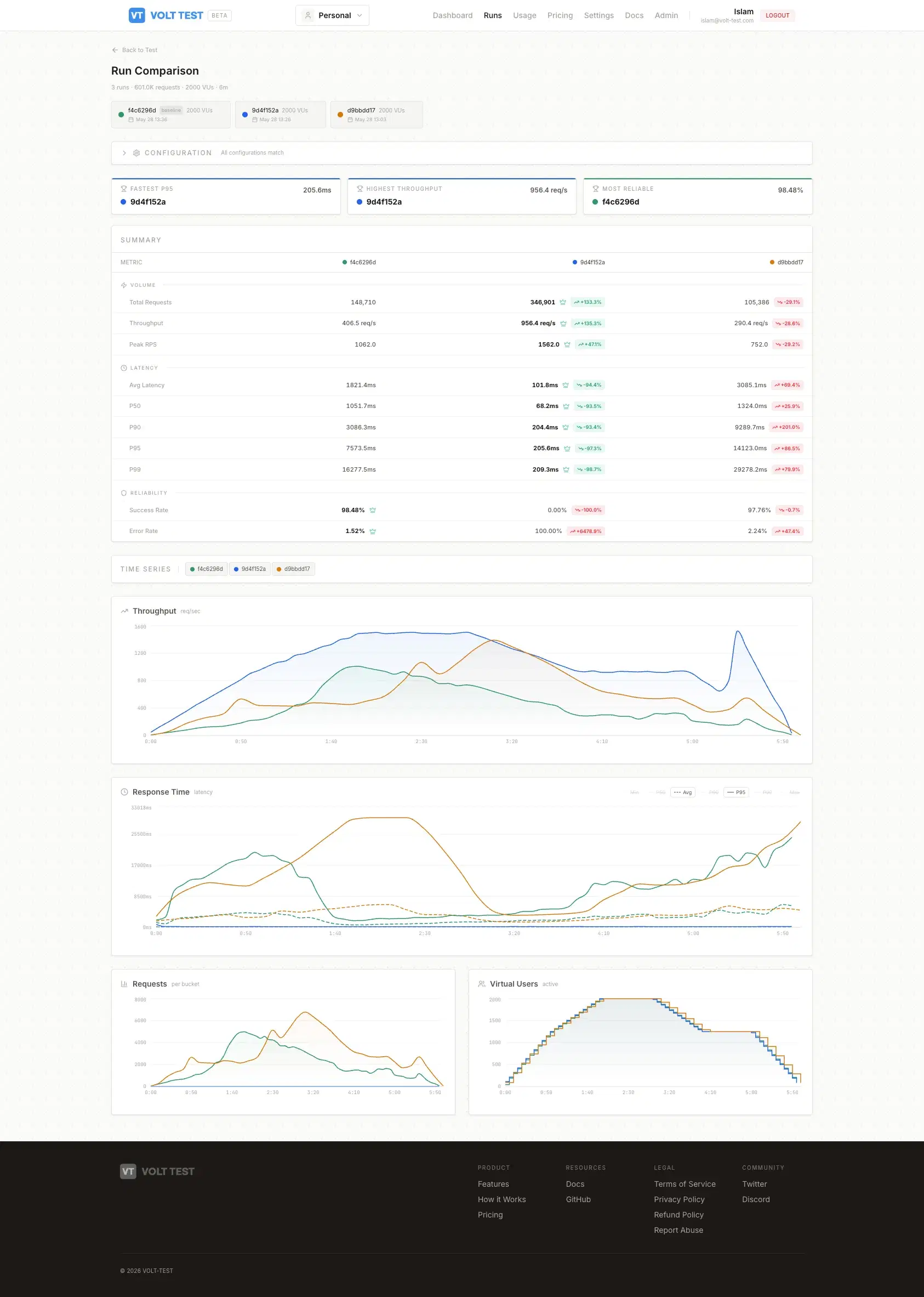 VoltTest run comparison — 3 runs compared side by side with volume, throughput, latency percentiles, and reliability deltas