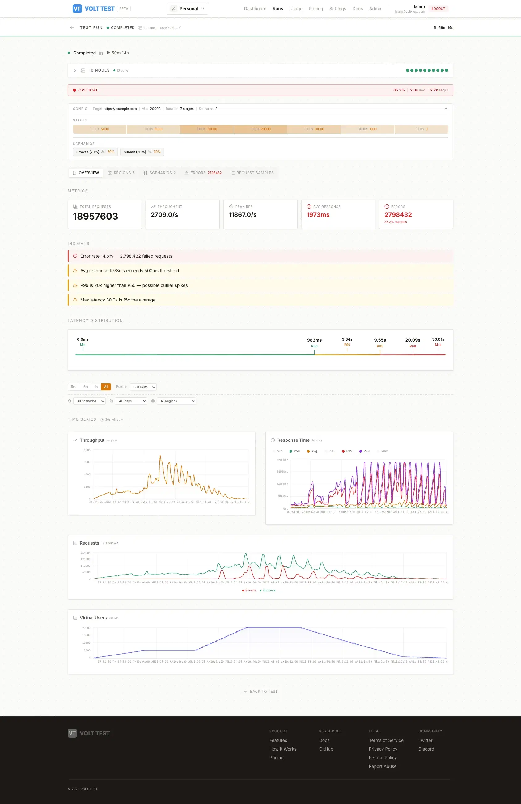 VoltTest critical run — 20K virtual users across 10 nodes with auto-detected insights: error rate, latency threshold breaches, and P99 outliers