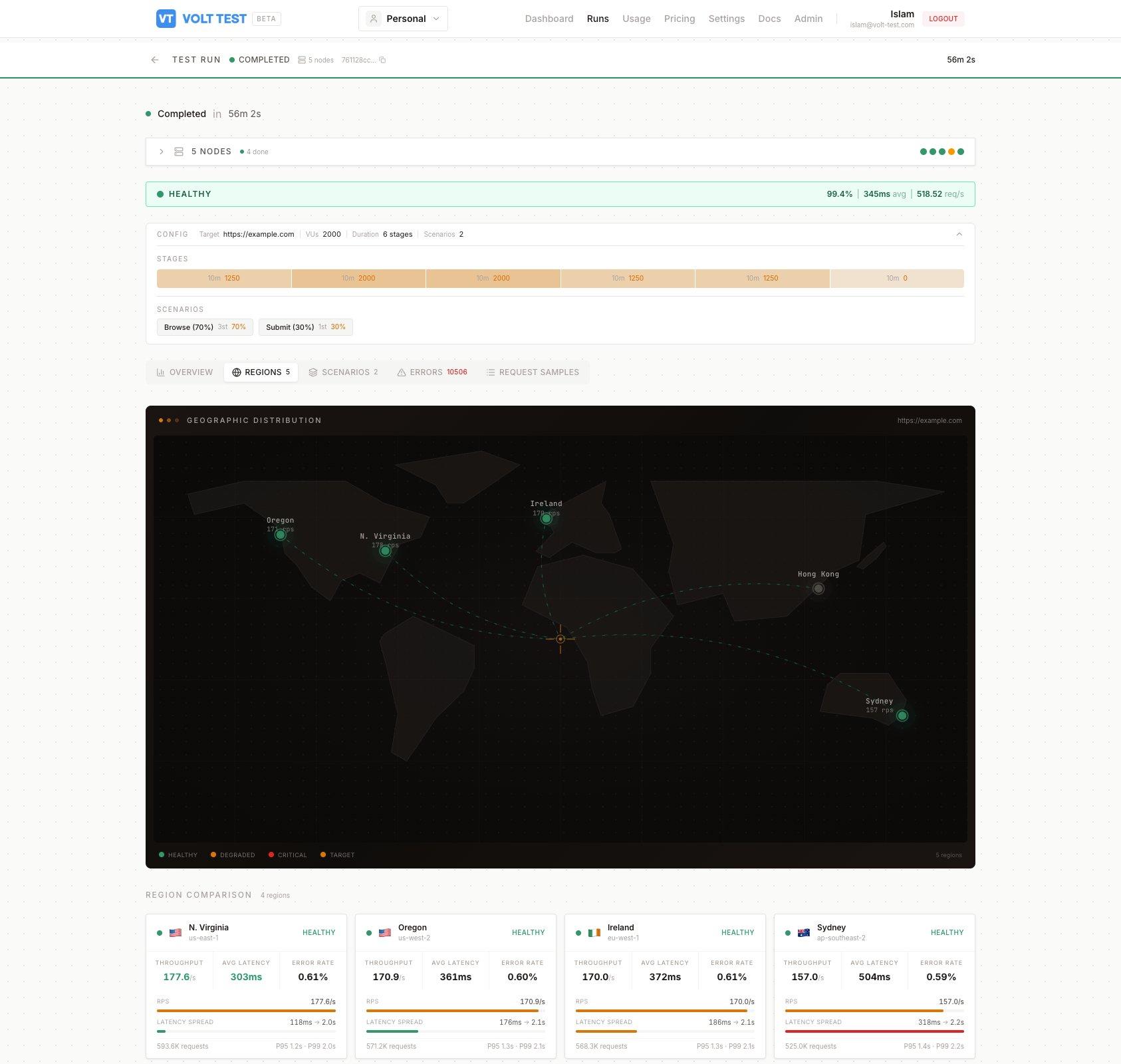 VoltTest geographic distribution — multi-region load test across N. Virginia, Oregon, Ireland, Hong Kong, and Sydney with live map and per-region metrics