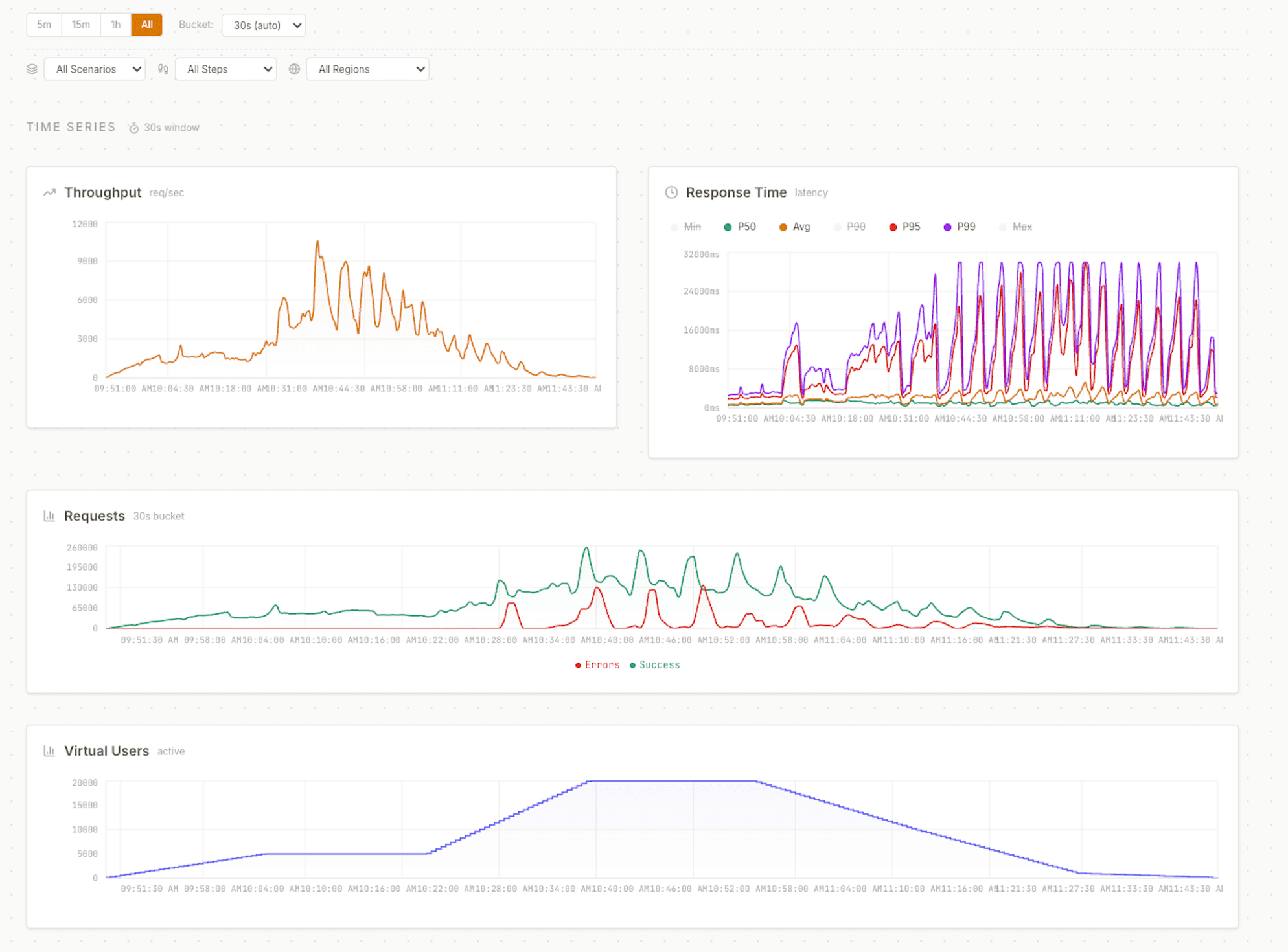 VoltTest time series — throughput up to 12K req/s, response time with P50/P90/P95/P99 percentiles, request success/error rates, and 20K virtual user ramp-up over a 2-hour load test