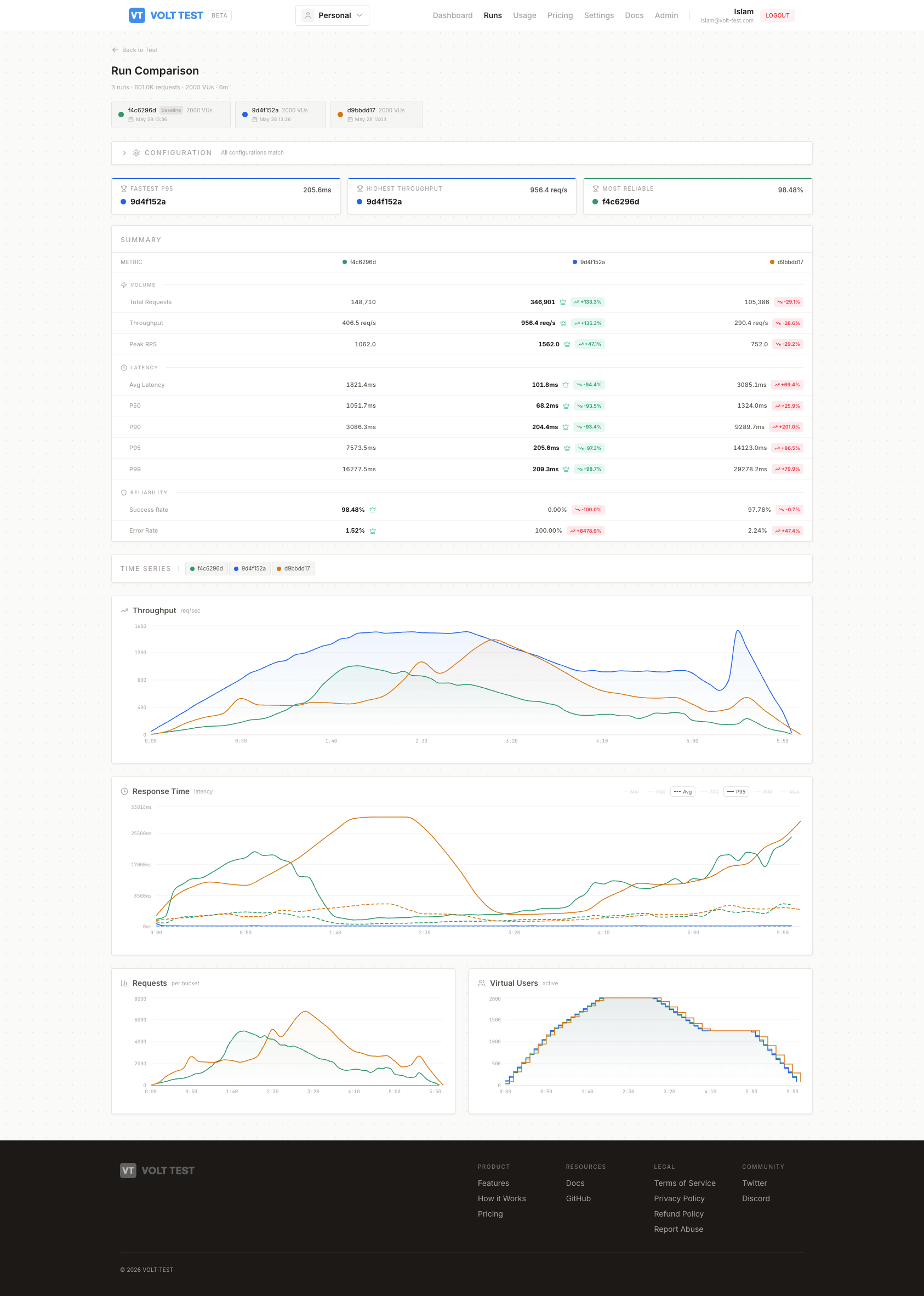 VoltTest run comparison — 3 runs compared side by side with volume, throughput, latency percentiles, and reliability deltas