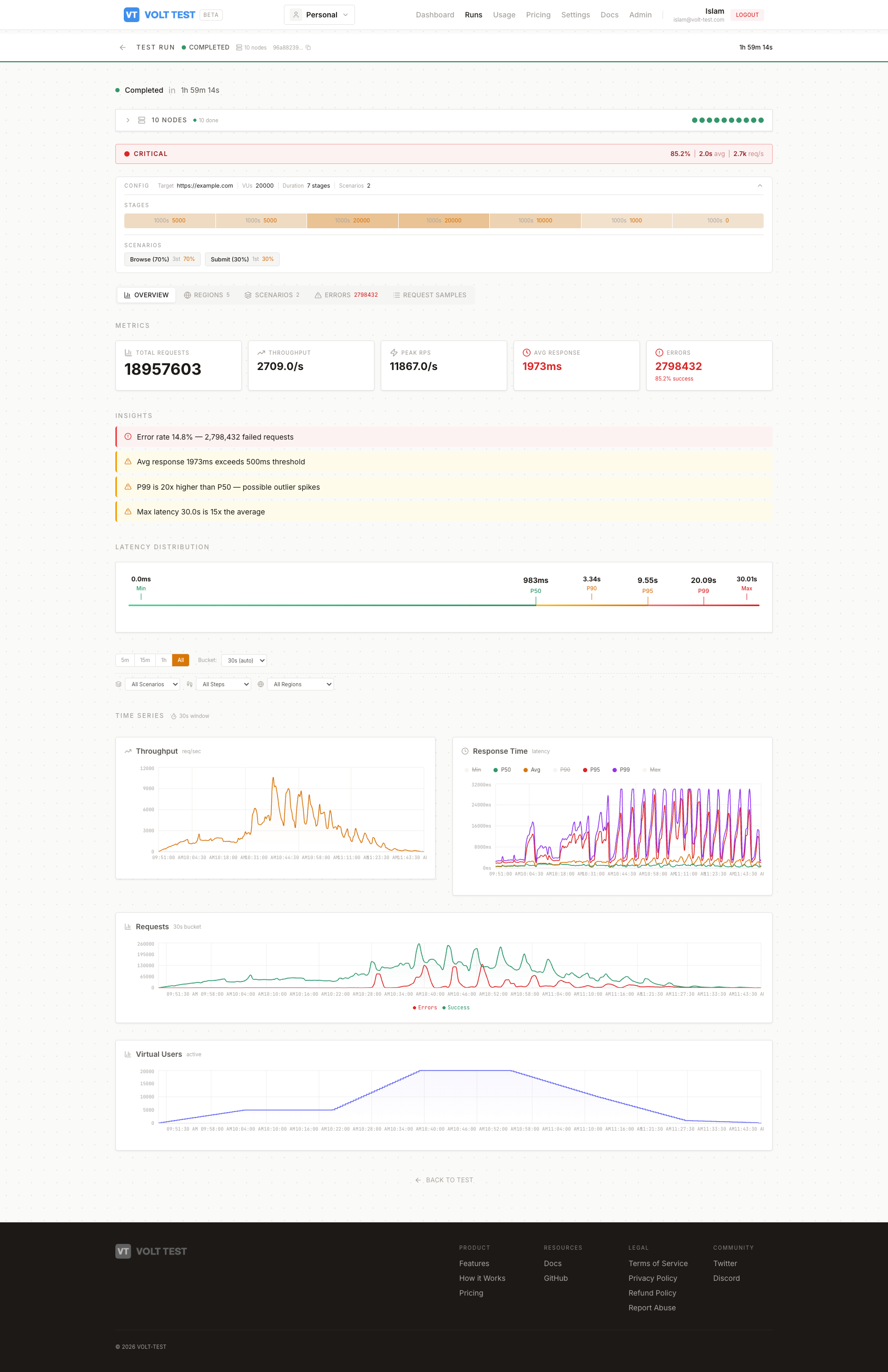VoltTest critical run — 20K virtual users across 10 nodes with auto-detected insights: error rate, latency threshold breaches, and P99 outliers