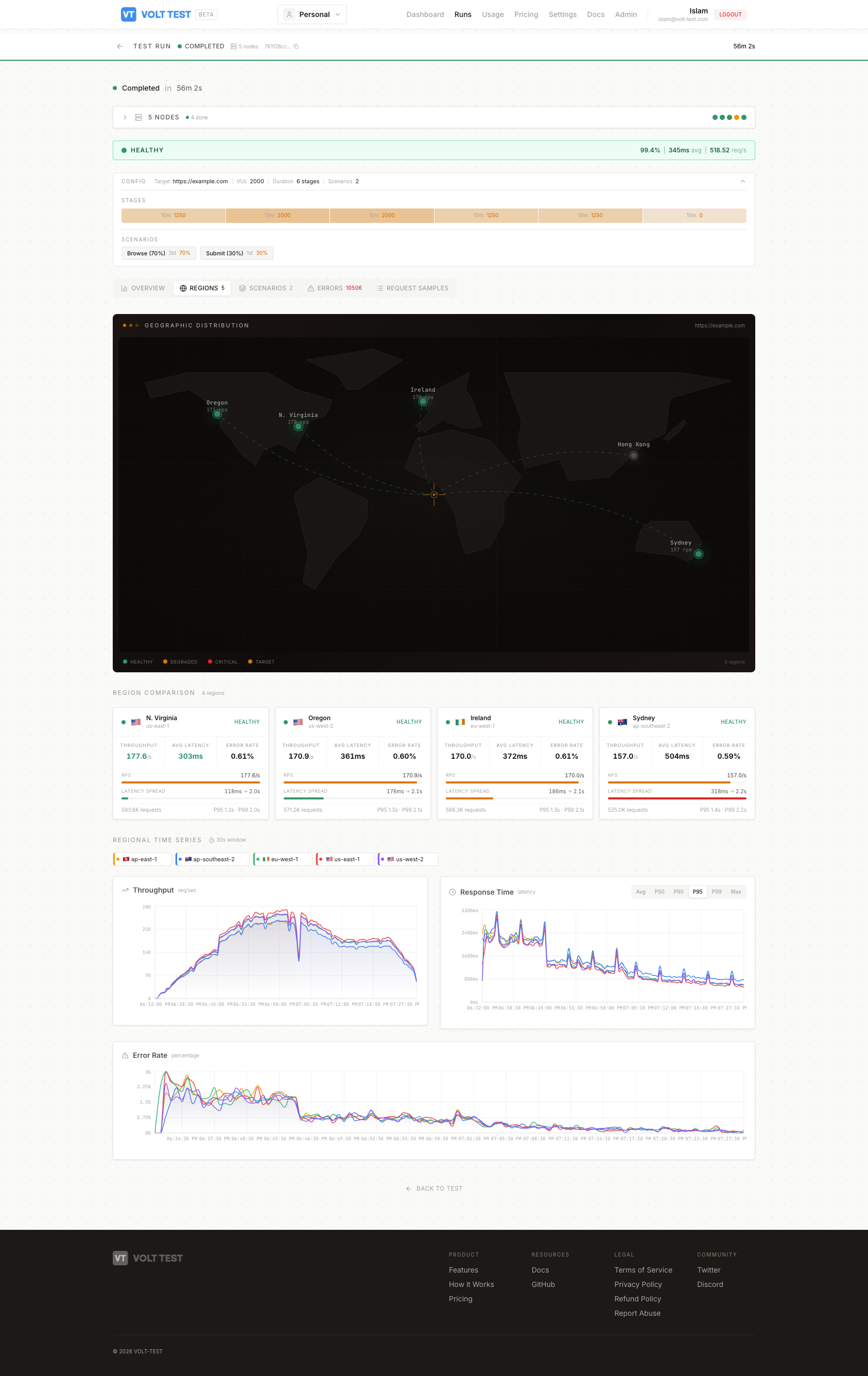 VoltTest geographic distribution — multi-region load test across N. Virginia, Oregon, Ireland, Hong Kong, and Sydney with live map and per-region metrics