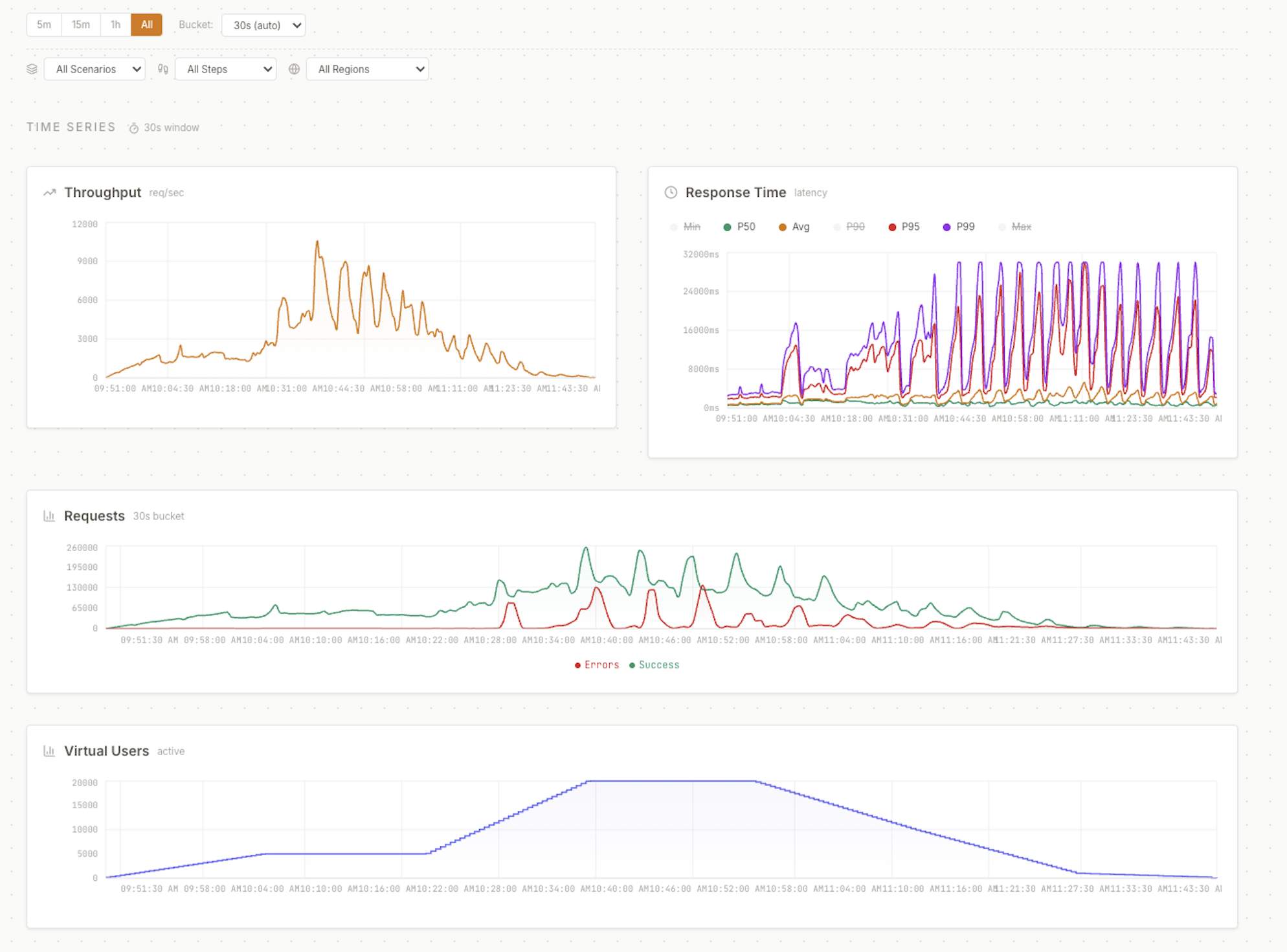VoltTest time series — throughput up to 12K req/s, response time with P50/P90/P95/P99 percentiles, request success/error rates, and 20K virtual user ramp-up over a 2-hour load test